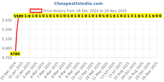 moglix.com Glassco 1000 Pcs Pasteur Pipettes with Cotton Plugs Set, 24672.405 glassco Price History Graph from 18 Dec 2024 to 25 Nov 2025