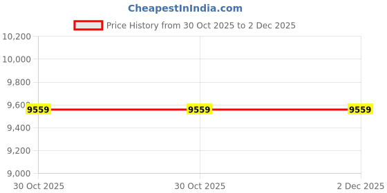 moglix.com Glassco 1000 Pcs Pasteur Pipettes with Cotton Plugs Set, 24672.405 (Pack of 2) glassco Price History Graph from 30 Oct 2025 to 2 Dec 2025