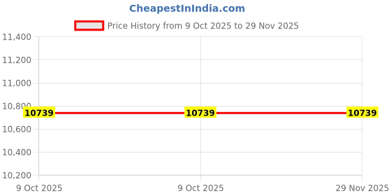 moglix.com Glassco 1000 Pcs Pasteur Pipettes with Cotton Plugs Set, 24672.410 (Pack of 2) glassco Price History Graph from 9 Oct 2025 to 29 Nov 2025