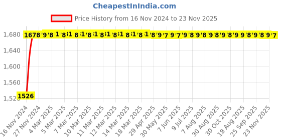 moglix.com Glassco 1000 Pcs Pipette Stand Set, 590.303.01 glassco Price History Graph from 16 Nov 2024 to 23 Nov 2025