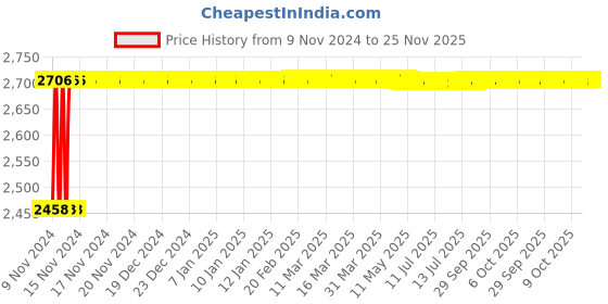 moglix.com Glassco 1000 Pcs Pipette Stand Set, 590.303.03 glassco Price History Graph from 9 Nov 2024 to 25 Nov 2025