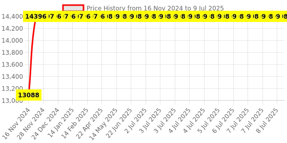 moglix.com Glassco 10000ml 24/29 Glass Boro 3.3 Round Bottom Flask with Three Angular Neck, 060.202.33 glassco Price History Graph from 16 Nov 2024 to 9 Jul 2025