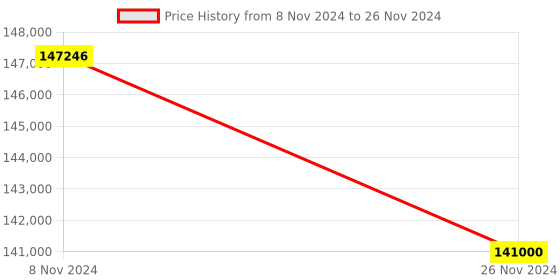 moglix.com Glassco 10000ml 24/29 Glass Boro 3.3 Round Bottom Flask with Three Angular Neck, 060.202.33 (Pack of 5) glassco Price History Graph from 8 Nov 2024 to 26 Nov 2024