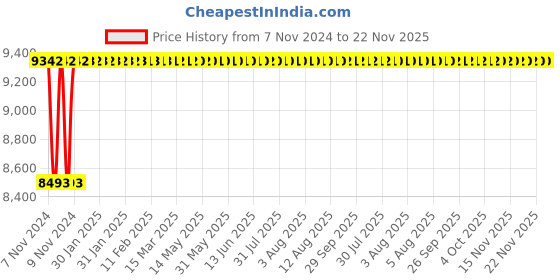 moglix.com Glassco 10000ml Boro 3.3 Glass Low Form Beaker with Spout, 229.202.15 glassco Price History Graph from 7 Nov 2024 to 22 Nov 2025