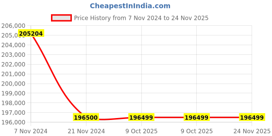 moglix.com Glassco 10000ml Boro 3.3 Glass White Printing Aspirator Bottle with Gl 45 Cap &a; Interchangeable Stopcock, 281.202.12 (Pack of 5) glassco Price History Graph from 7 Nov 2024 to 23 Nov 2025