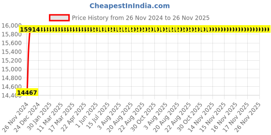 moglix.com Glassco 10000ml Boro 3.3 Glass White Printing Aspirator Bottle with Gl 45 Cap &a; Tubulation, 280.205.11 glassco Price History Graph from 26 Nov 2024 to 26 Nov 2025