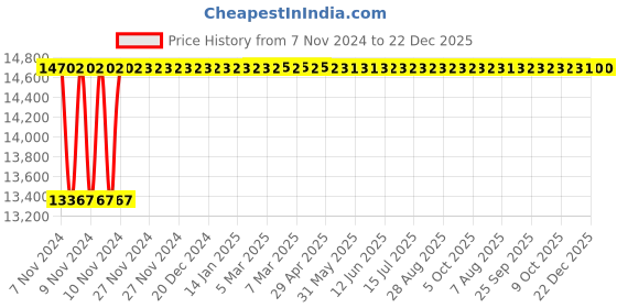 moglix.com Glassco 10000ml Boro 3.3 Glass White Printing Tooled Neck Plain Bottle, 282.202.11 glassco Price History Graph from 7 Nov 2024 to 22 Dec 2025