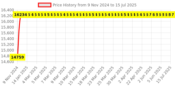 moglix.com Glassco 10000ml Glass Boro 3.3 Round Bottom Flask with Angular Four Neck, 060.240.32 glassco Price History Graph from 9 Nov 2024 to 15 Jul 2025