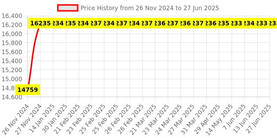 moglix.com Glassco 10000ml Glass Boro 3.3 Round Bottom Flask with Angular Four Neck, 060.240.33 glassco Price History Graph from 26 Nov 2024 to 27 Jun 2025