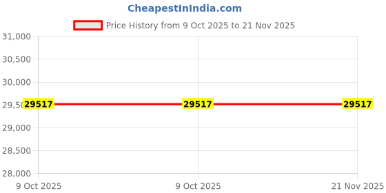 moglix.com Glassco 10000ml Glass Boro 3.3 Round Bottom Flask with Angular Four Neck, 060.240.33 (Pack of 2) glassco Price History Graph from 9 Oct 2025 to 21 Nov 2025