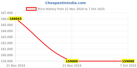 moglix.com Glassco 10000ml Glass Boro 3.3 Round Bottom Flask with Angular Four Neck, 060.240.33 (Pack of 5) glassco Price History Graph from 21 Nov 2024 to 7 Oct 2025