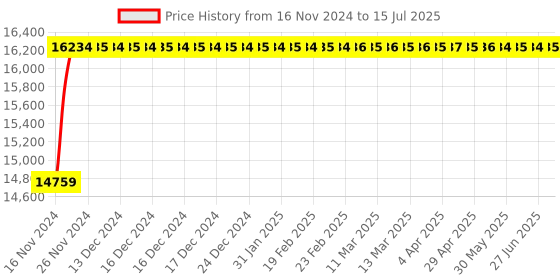 moglix.com Glassco 10000ml Glass Boro 3.3 Round Bottom Flask with Angular Four Neck, 060.240.33A glassco Price History Graph from 16 Nov 2024 to 15 Jul 2025