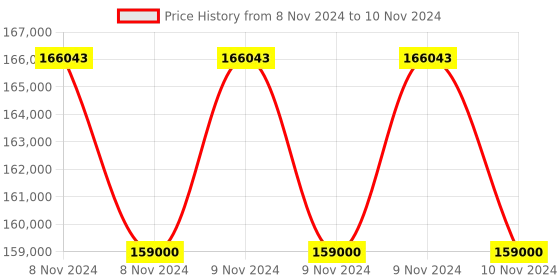 moglix.com Glassco 10000ml Glass Boro 3.3 Round Bottom Flask with Angular Four Neck, 060.240.33A (Pack of 5) glassco Price History Graph from 8 Nov 2024 to 10 Nov 2024