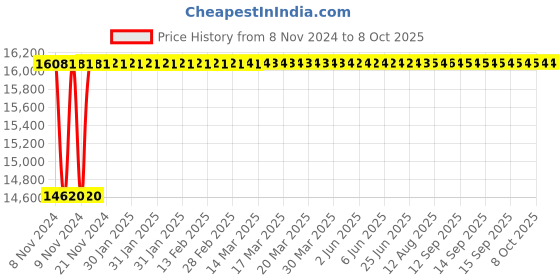 moglix.com Glassco 10000ml Glass Boro 3.3 Round Bottom Flask with Parallel Four Neck, 061 240.26A glassco Price History Graph from 8 Nov 2024 to 8 Oct 2025