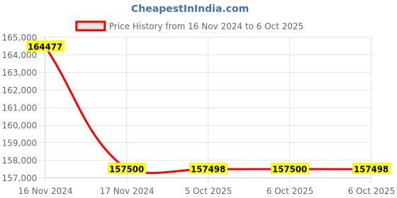 moglix.com Glassco 10000ml Glass Boro 3.3 Round Bottom Flask with Parallel Four Neck, 061 240.26A (Pack of 5) glassco Price History Graph from 16 Nov 2024 to 6 Oct 2025