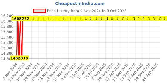 moglix.com Glassco 10000ml Glass Boro 3.3 Round Bottom Flask with Parallel Four Neck, 061.240.26 glassco Price History Graph from 9 Nov 2024 to 7 Oct 2025