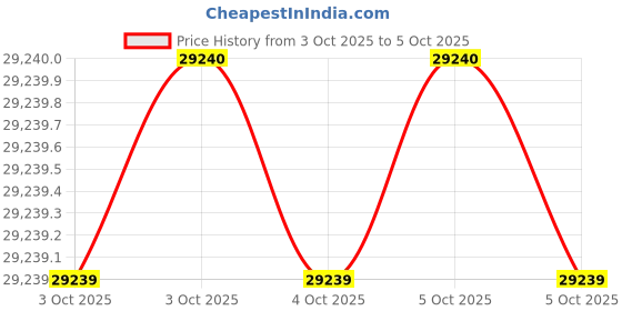 moglix.com Glassco 10000ml Glass Boro 3.3 Round Bottom Flask with Parallel Four Neck, 061.240.26 (Pack of 2) glassco Price History Graph from 3 Oct 2025 to 5 Oct 2025