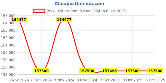 moglix.com Glassco 10000ml Glass Boro 3.3 Round Bottom Flask with Parallel Four Neck, 061.240.26 (Pack of 5) glassco Price History Graph from 8 Nov 2024 to 6 Oct 2025