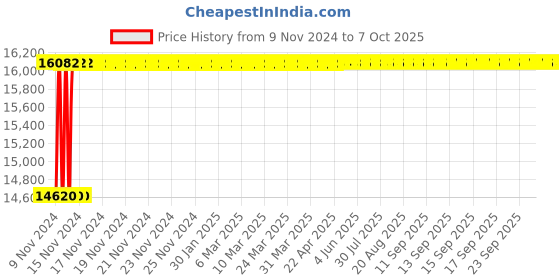moglix.com Glassco 10000ml Glass Boro 3.3 Round Bottom Flask with Parallel Four Neck, 061.240.26B glassco Price History Graph from 9 Nov 2024 to 6 Oct 2025