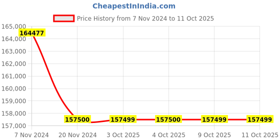 moglix.com Glassco 10000ml Glass Boro 3.3 Round Bottom Flask with Parallel Four Neck, 061.240.26B (Pack of 5) glassco Price History Graph from 7 Nov 2024 to 11 Oct 2025
