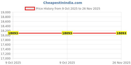 moglix.com Glassco 10000ml Natural Rubber Cone, 404.303.06 (Pack of 5) glassco Price History Graph from 9 Oct 2025 to 25 Nov 2025