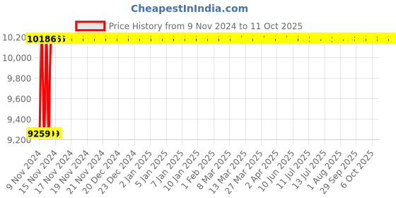 moglix.com Glassco 10000ml White Printing 3.3 Boro Glass Boiling, Round Bottom &a; Single Neck Flask with Joint, 057.202.44 glassco Price History Graph from 9 Nov 2024 to 9 Oct 2025