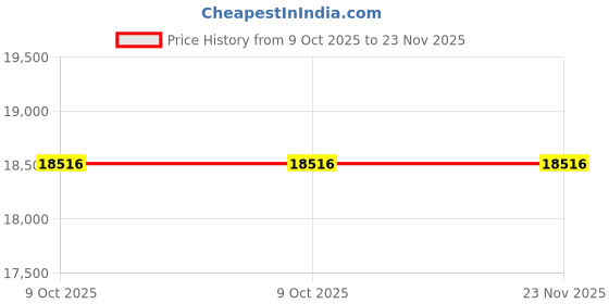 moglix.com Glassco 10000ml White Printing 3.3 Boro Glass Boiling, Round Bottom &a; Single Neck Flask with Joint, 057.202.45 (Pack of 2) glassco Price History Graph from 9 Oct 2025 to 23 Nov 2025