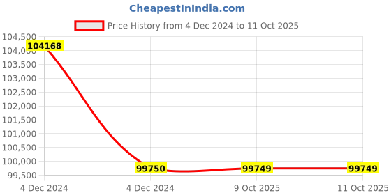 moglix.com Glassco 10000ml White Printing 3.3 Boro Glass Boiling, Round Bottom &a; Single Neck Flask with Joint, 057.202.45 (Pack of 5) glassco Price History Graph from 4 Dec 2024 to 10 Oct 2025