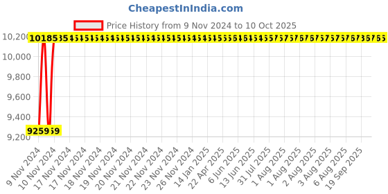 moglix.com Glassco 10000ml White Printing 3.3 Boro Glass Boiling, Round Bottom &a; Single Neck Flask with Joint, 057.202.45B glassco Price History Graph from 9 Nov 2024 to 9 Oct 2025