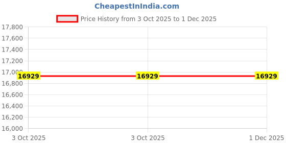 moglix.com Glassco 10000ml White Printing 3.3 Boro Glass Flat Bottom &a; Narrow Neck Flask, 235.202.09 (Pack of 2) glassco Price History Graph from 3 Oct 2025 to 1 Dec 2025