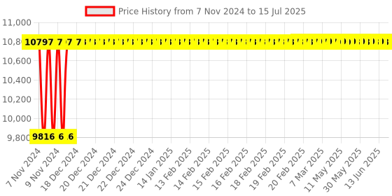 moglix.com Glassco 10000ml White Printing 3.3 Boro Glass Round Bottom Flask with Angular Two Neck, 059.212.08A glassco Price History Graph from 7 Nov 2024 to 15 Jul 2025