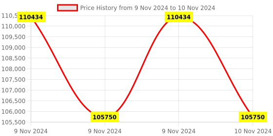 moglix.com Glassco 10000ml White Printing 3.3 Boro Glass Round Bottom Flask with Angular Two Neck, 059.212.08A (Pack of 5) glassco Price History Graph from 9 Nov 2024 to 10 Nov 2024