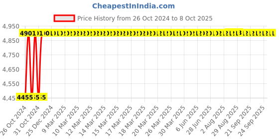 moglix.com Glassco 1000�i Fixed Micropipette, 501.303.11 glassco Price History Graph from 26 Oct 2024 to 8 Oct 2025