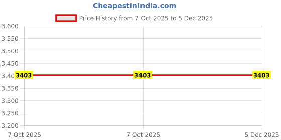 moglix.com Glassco 1000�i Rack Box, 500.1000. R (Pack of 2) glassco Price History Graph from 7 Oct 2025 to 5 Dec 2025