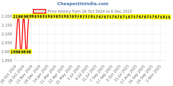 moglix.com Glassco 1000µi Rack Box, 500.1000.S.R glassco Price History Graph from 26 Oct 2024 to 6 Dec 2025