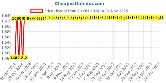 moglix.com Glassco 1000µi Reloading Tray Box, 500.1000.S.K glassco Price History Graph from 26 Oct 2024 to 24 Nov 2025