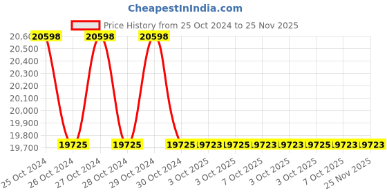 moglix.com Glassco 1000�i Reloading Tray Box, 500.1000.S.L.K (Pack of 5) glassco Price History Graph from 25 Oct 2024 to 24 Nov 2025
