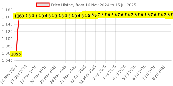 moglix.com Glassco 1000ml 14/23 Glass Boro 3.3 Round Bottom Flask with Three Angular Neck, 060.202.13 glassco Price History Graph from 16 Nov 2024 to 15 Jul 2025