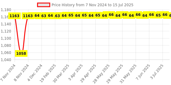moglix.com Glassco 1000ml 14/23 Glass Boro 3.3 Round Bottom Flask with Three Angular Neck, 060.202.15 glassco Price History Graph from 7 Nov 2024 to 15 Jul 2025