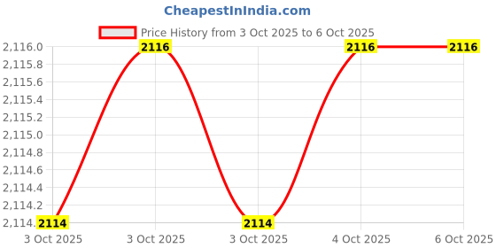 moglix.com Glassco 1000ml 14/23 Glass Boro 3.3 Round Bottom Flask with Three Angular Neck, 060.202.15 (Pack of 2) glassco Price History Graph from 3 Oct 2025 to 6 Oct 2025