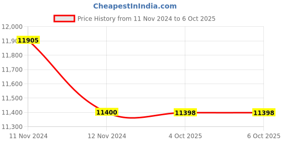 moglix.com Glassco 1000ml 14/23 Glass Boro 3.3 Round Bottom Flask with Three Angular Neck, 060.202.15 (Pack of 5) glassco Price History Graph from 11 Nov 2024 to 6 Oct 2025
