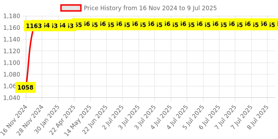 moglix.com Glassco 1000ml 19/26 Glass Boro 3.3 Round Bottom Flask with Three Angular Neck, 060.202.14 glassco Price History Graph from 16 Nov 2024 to 9 Jul 2025