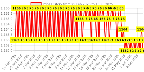 moglix.com Glassco 1000ml 19/26 Glass Boro 3.3 Round Bottom Flask with Three Angular Neck, 060.202.16 glassco Price History Graph from 25 Feb 2025 to 15 Jul 2025
