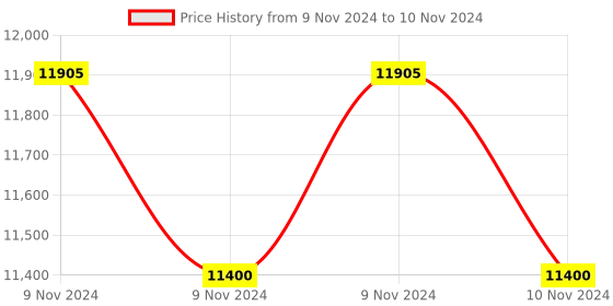 moglix.com Glassco 1000ml 19/26 Glass Boro 3.3 Round Bottom Flask with Three Angular Neck, 060.202.16 (Pack of 5) glassco Price History Graph from 9 Nov 2024 to 10 Nov 2024