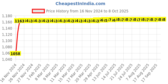 moglix.com Glassco 1000ml 200mm Glass Boro 3.3 Round Bottom Flask with Three Parallel Neck, 061.202.06 glassco Price History Graph from 16 Nov 2024 to 7 Oct 2025