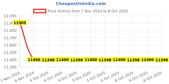moglix.com Glassco 1000ml 200mm Glass Boro 3.3 Round Bottom Flask with Three Parallel Neck, 061.202.06 (Pack of 5) glassco Price History Graph from 7 Nov 2024 to 6 Oct 2025