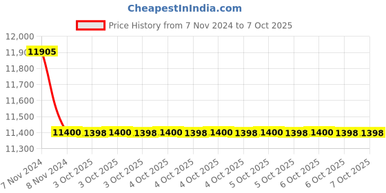 moglix.com Glassco 1000ml 200mm Glass Boro 3.3 Round Bottom Flask with Three Parallel Neck, 061.202.07 (Pack of 5) glassco Price History Graph from 7 Nov 2024 to 6 Oct 2025
