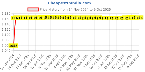 moglix.com Glassco 1000ml 200mm Glass Boro 3.3 Round Bottom Flask with Three Parallel Neck, 061.202.09 glassco Price History Graph from 14 Nov 2024 to 8 Oct 2025