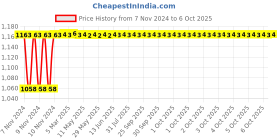 moglix.com Glassco 1000ml 200mm Glass Boro 3.3 Round Bottom Flask with Three Parallel Neck, 061.202.10 glassco Price History Graph from 7 Nov 2024 to 6 Oct 2025