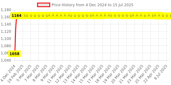 moglix.com Glassco 1000ml 29/32 Glass Boro 3.3 Round Bottom Flask with Three Angular Neck, 060.202.17 glassco Price History Graph from 4 Dec 2024 to 15 Jul 2025